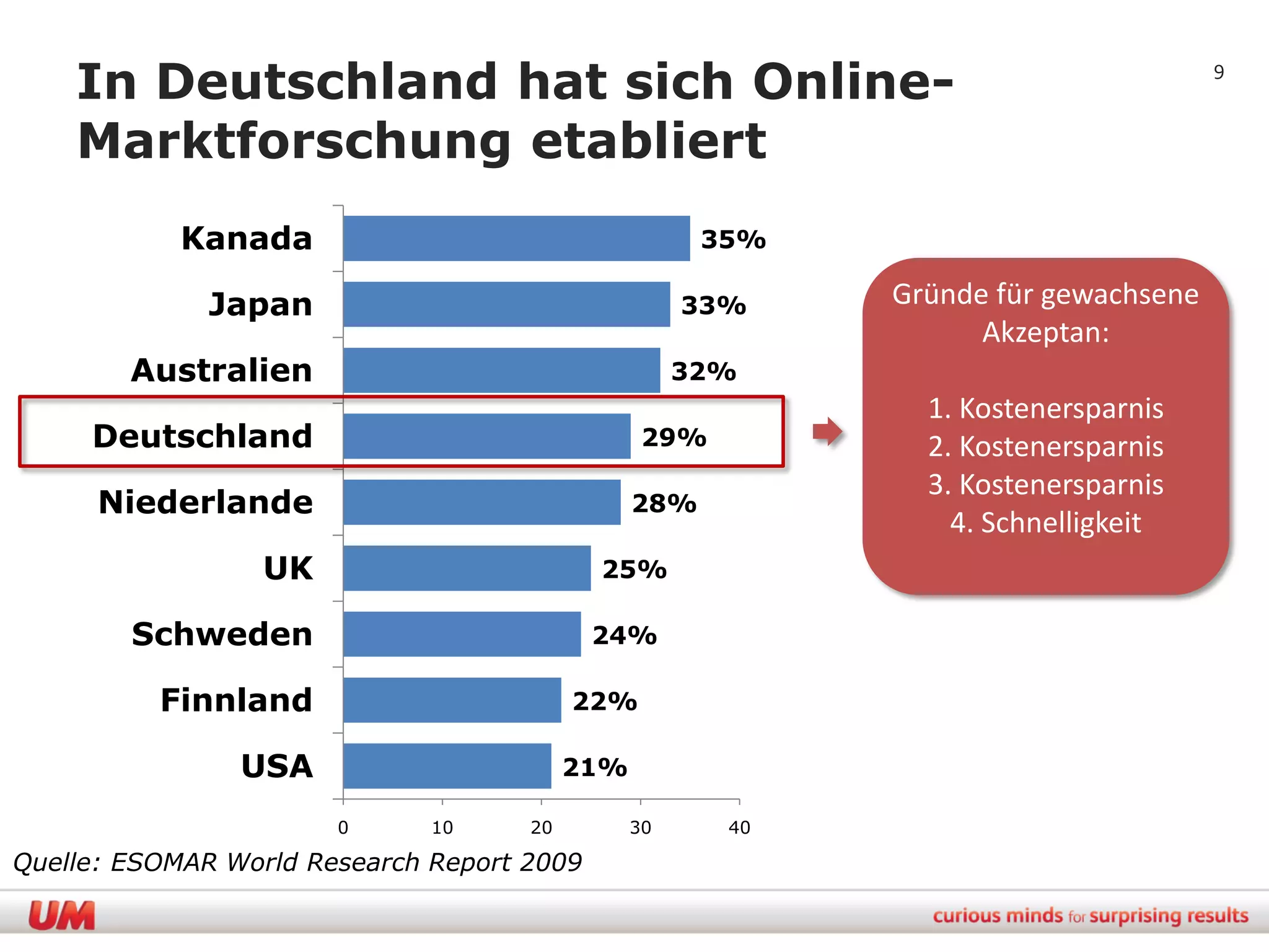 In Deutschland hat sich Online-                                                 9


    Marktforschung etabliert
            Kanada                                    35%

              Japan                                  33%    Gründe für gewachsene
                                                                  Akzeptan:
        Australien                                   32%
                                                              1. Kostenersparnis
     Deutschland                                 29%          2. Kostenersparnis
                                                              3. Kostenersparnis
      Niederlande                               28%
                                                                4. Schnelligkeit
                  UK                        25%

        Schweden                            24%

          Finnland                        22%

                USA                       21%

                       0      10     20         30     40

Quelle: ESOMAR World Research Report 2009
 
