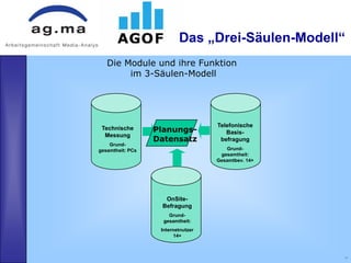 Das „Drei-Säulen-Modell“
   Die Module und ihre Funktion
        im 3-Säulen-Modell




                                    Telefonische
 Technische       Planungs-            Basis-
  Messung
                  Datensatz          befragung
    Grund-
gesamtheit: PCs                        Grund-
                                     gesamtheit:
                                    Gesamtbev. 14+




                    OnSite-
                   Befragung
                      Grund-
                    gesamtheit:
                   Internetnutzer
                         14+



                                                     11
 