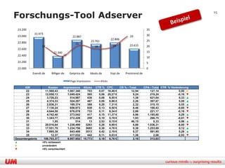 Forschungs-Tool Adserver
                                                                                                                                          15



    23.200                                                                                                 35
              22.973                                                                                       30
    23.000                                   22.887                                          29
                                                                                22.806                     25
    22.800                                                    22.761
                                               21
                   19                                           18               19          22.615        20
    22.600
                             22.390                                                                        15
    22.400                            11
                                                                                                           10
    22.200                                                                                                 5
    22.000                                                                                                 0
             Evendi.de      Billiger.de    Getprice.de    Idealo.de             Yopi.de   Preistrend.de

                                           Page Impressions            Klicks

      KW                  Kosten      Impressions     Klicks     CTR % CPC      CR % - Total              CPA - Total CTR % Veränderung
       22               11.569,43       1.067.340        703       0,07 16,46 €         12,94                 127,14             0,00 ►
       23               12.058,13       1.049.424        595       0,06 20,27 €          9,24                 219,24            -0,16 ▼
       24                3.726,23         514.987        436       0,08  8,55 €          1,38                 621,04             0,33 ▲
       25                4.374,33         524.297        487       0,09  8,98 €          2,26                 397,67             0,09 ▲
       26                2.836,31         189.374        388       0,20  7,31 €          2,32                 315,15             0,55 ▲
       27                7.130,24         656.973        839       0,13  8,50 €          8,46                 100,43            -0,60 ▼
       28                4.644,50         676.078        733       0,11  6,34 €          2,86                 221,17            -0,18 ▼
       29                4.742,40         273.042        417       0,15 11,37 €          0,96               1.185,60             0,29 ▲
       30                1.343,77         272.228        259       0,10  5,19 €          1,93                 268,75            -0,61 ▼
       31                    1,95             514         13       2,53  0,15 €         46,15                    0,33            0,96 ▲
       32               29.016,64       1.238.499       3263       0,26  8,89 €          0,86               1.036,31            -8,60 ▼
       33               17.551,70       1.234.756       3685       0,30  4,76 €          0,38               1.253,69             0,12 ▲
       34                7.695,38         843.408       3513       0,42  2,19 €          0,37                 591,95             0,28 ▲
       35                   12,37         417.032        442       0,11  0,03 €          1,36                    2,06           -2,93 ▼
Gesamtergebnis         106.703,37       8.957.952     15.773       0,18  6,76 €          2,16                 313,83
▲                  >5% verbessert
►                  unverändert
▼                  >5% verschlechtert
 