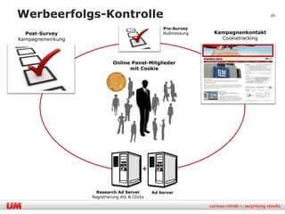 Werbeerfolgs-Kontrolle                                                               16

                                                    Pre-Survey
  Post-Survey                                       Nullmessung   Kampagnenkontakt
Kampagnenwirkung                                                    Cookietracking




                             Online Panel-Mitglieder
                                   mit Cookie




                                            +


                     Research Ad Server         Ad Server
                   Registrierung AIs & Clicks
 