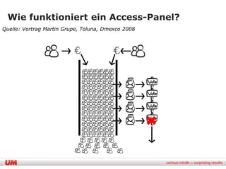 Wie funktioniert ein Access-Panel?
Quelle: Vortrag Martin Grupe, Toluna, Dmexco 2008
 