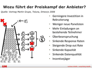 Wozu führt der Preiskampf der Anbieter?
Quelle: Vortrag Martin Grupe, Toluna, Dmexco 2008

                                           • Gerningere Investition in
                                             Rekrutierung
                                           • Weniger neue Panelisten
                                           • Mehr Einladungen an
                                             bestehende Teilnehmer
                                           • Überbeanspruchung
                                           • Sinkende Response Raten
                                           • Steigende Drop out Rate
                                           • Sinkende Kapazität
                                           • Sinkende Datenqualität
                                           • Incentivejäger
 