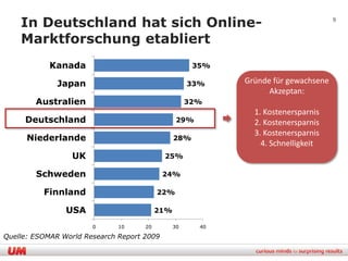 In Deutschland hat sich Online-                                                 9


    Marktforschung etabliert
            Kanada                                    35%

              Japan                                  33%    Gründe für gewachsene
                                                                  Akzeptan:
        Australien                                   32%
                                                              1. Kostenersparnis
     Deutschland                                 29%          2. Kostenersparnis
                                                              3. Kostenersparnis
      Niederlande                               28%
                                                                4. Schnelligkeit
                  UK                        25%

        Schweden                            24%

          Finnland                        22%

                USA                       21%

                       0      10     20         30     40

Quelle: ESOMAR World Research Report 2009
 