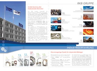 12%
Mehrreihige
Zylinderrol-
lenlager
15%
Zylinderrol-
lenlager
Große Kenntnis aller
bedeutenden Branchen
Die RKB Gruppe, entstanden als
Nischenanbieter für Wälzlager und Buchsen,
bedient augenblicklich eine Gesamtpalette
von Branchen auf der ganzen Welt und hat
dazu eine speziﬁsche Fachkenntnis und Know-
how von allen entwickelt. Die einmaligen
Merkmale und Anforderungen jeder Branche
zu verstehen, liegt der RKB Fertigungs- und
Marketingphilosophie zugrunde.
Nach tausenden erfolgreichen Fällen der
Zusammenarbeit mit führenden OEM- und
MRO-Kunden in verschiedenen Bereichen
hat RKB jetzt eine beispiellose Kenntnis von
Wälzlagern.
Vom Schiffbau zu Ölbohrplattformen, von
der Stahlerzeugung zur Metallverarbeitung,
von Baggern zu Tunnelvortriebsmaschinen,
von Hubbrücken zur Anwendungen der
Antriebstechnik, von Haushaltsgeräten zu
riesigen Getrieben für Windkraftanlagen, von
Nutzfahrzeugen zu Off-Highway-Anwendungen
kann RKB auf eine Geschichte echter Gewinne
in allen wichtigsten Branchen verweisen.
Eingehendes Verständnis und Erfahrung aus
erster Hand beim Entwurf, Forschung und
Entwicklung und in der Fertigungstechnik
liegen dem RKB Erfolg in jeder
Industriebranche zugrunde.
8%
Rillenkugel-
lager
%Umsatz
37%
Pendelrol-
lenlager
3%
Schrägku-
gellager
13%
Kegelrol-
lenlager
12%
Mehrreihige
Kegelrollen-
lager
18%
Energieübertragung
12%
Marine, Werft und
Meerestechnik
6%
Elektromotoren,
Industriegebläse und Pumpen
RKB GRUPPE
WELTWEITE PRÄSENZ
INDUSTRIEERFAHRUNG
RKB spezialisierte sich immer auf den Entwurf
und die Fertigung aller Typen von Wälzlagern:
• Rillen- (DGBBs) und Schrägkugellager
(ACBBs)
• Pendelrollenlager (SRBs), die den größten
Anteil der laufenden Produktion ausmachen
• Zylinderrollenlager (CRBs), insbesondere
Multiroll-Zusammenbauten
• Kegelrollenlager (TRBs), insbesondere
mehrreihige Gruppierungen
Die Herausforderung von RKB besteht darin,
als einzige und zuverlässige Quelle einen
kompletten Bestand hochwertiger Wälzlager
anzubieten, die von Miniatur- bis zu Übergrößen
reichen. RKB Wälzlager werden entsprechend
ISO, ANSI/ABMA oder GOST Normen bzw.
gemäß den speziﬁschen Anforderungen des
Kunden hergestellt. Natürlich werden die
Kunden bei der Auswahl des passenden Lagers
für ihre speziﬁschen Anwendungen von der
Technischen Abteilung von RKB unterstützt.
Eine einzigartige Quelle für industrielle Wälzlager
5%
Zellstoff und Papier,
Verarbeitung und Druck
30%
Metalle
5%
Erneuerbare und
herkömmliche Energie
% Umsatz
3%
Chemikalien, Kunststoffe
und Gummi
15%
Bergbau und Mineralien
6%
Off-Highway
SCHWEIZER SPITZENKLASSE
 