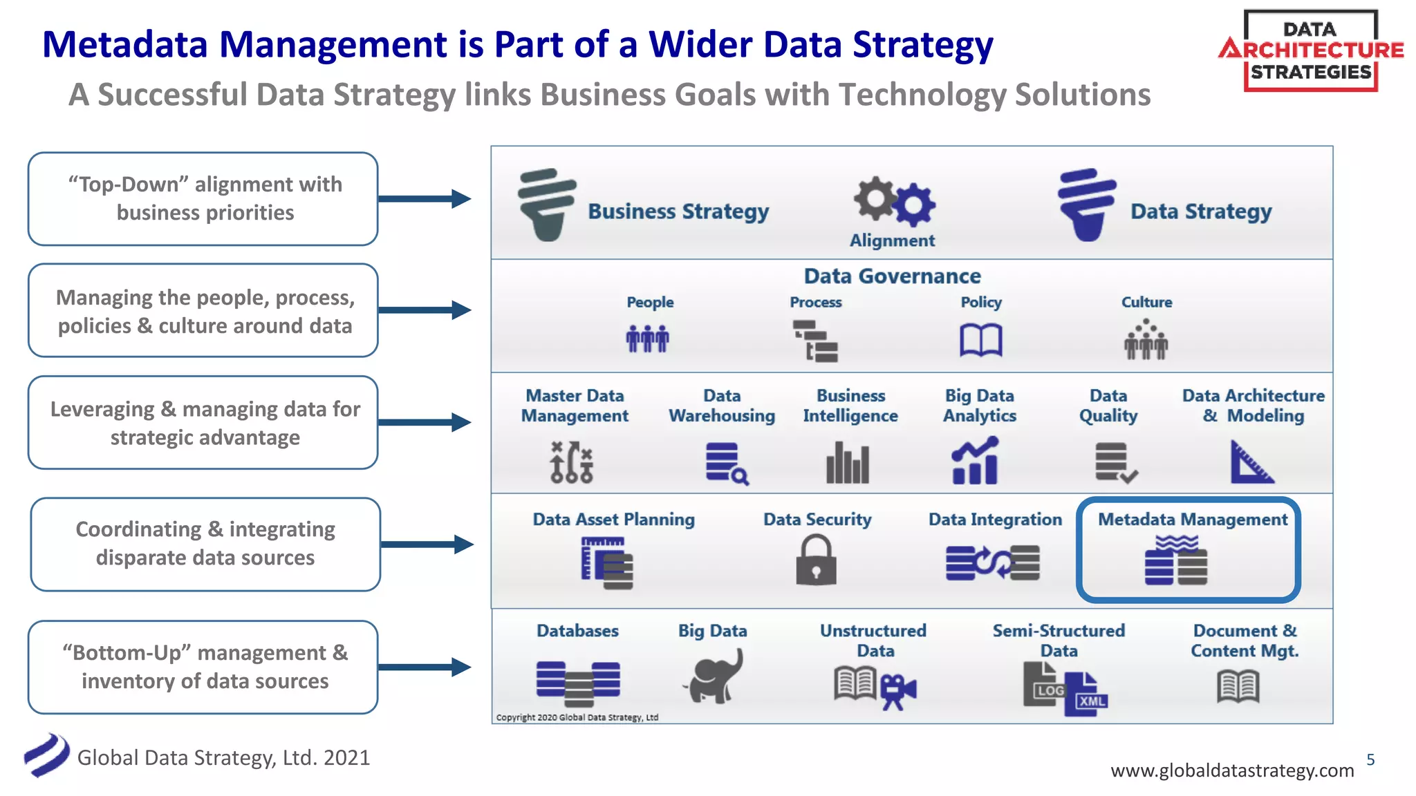 Global Data Strategy, Ltd. 2021 5
A Successful Data Strategy links Business Goals with Technology Solutions
“Top-Down” alignment with
business priorities
“Bottom-Up” management &
inventory of data sources
Managing the people, process,
policies & culture around data
Coordinating & integrating
disparate data sources
Leveraging & managing data for
strategic advantage
Metadata Management is Part of a Wider Data Strategy
www.globaldatastrategy.com
 