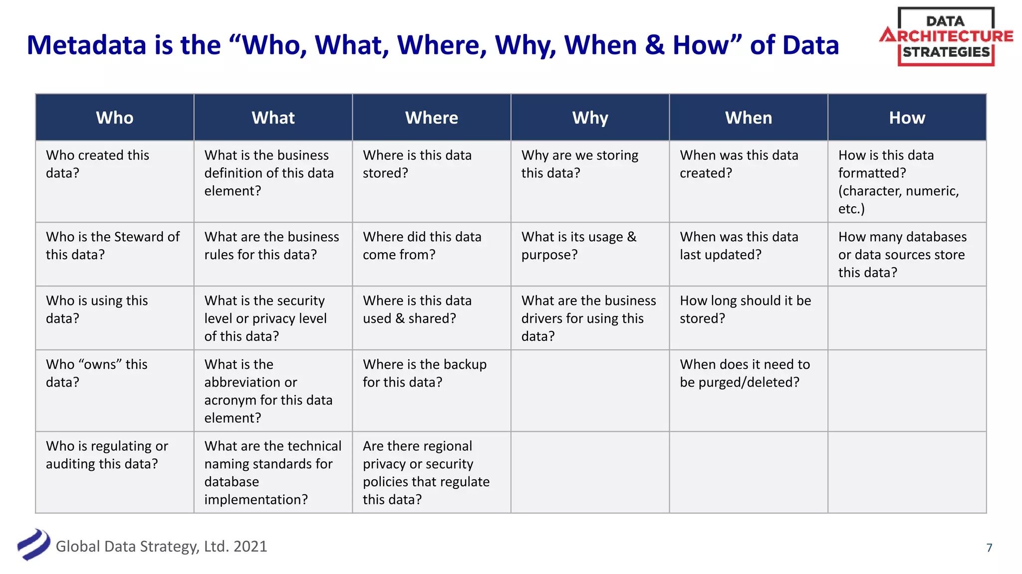 Global Data Strategy, Ltd. 2021
Metadata is the “Who, What, Where, Why, When & How” of Data
7
Who What Where Why When How
Who created this
data?
What is the business
definition of this data
element?
Where is this data
stored?
Why are we storing
this data?
When was this data
created?
How is this data
formatted?
(character, numeric,
etc.)
Who is the Steward of
this data?
What are the business
rules for this data?
Where did this data
come from?
What is its usage &
purpose?
When was this data
last updated?
How many databases
or data sources store
this data?
Who is using this
data?
What is the security
level or privacy level
of this data?
Where is this data
used & shared?
What are the business
drivers for using this
data?
How long should it be
stored?
Who “owns” this
data?
What is the
abbreviation or
acronym for this data
element?
Where is the backup
for this data?
When does it need to
be purged/deleted?
Who is regulating or
auditing this data?
What are the technical
naming standards for
database
implementation?
Are there regional
privacy or security
policies that regulate
this data?
 