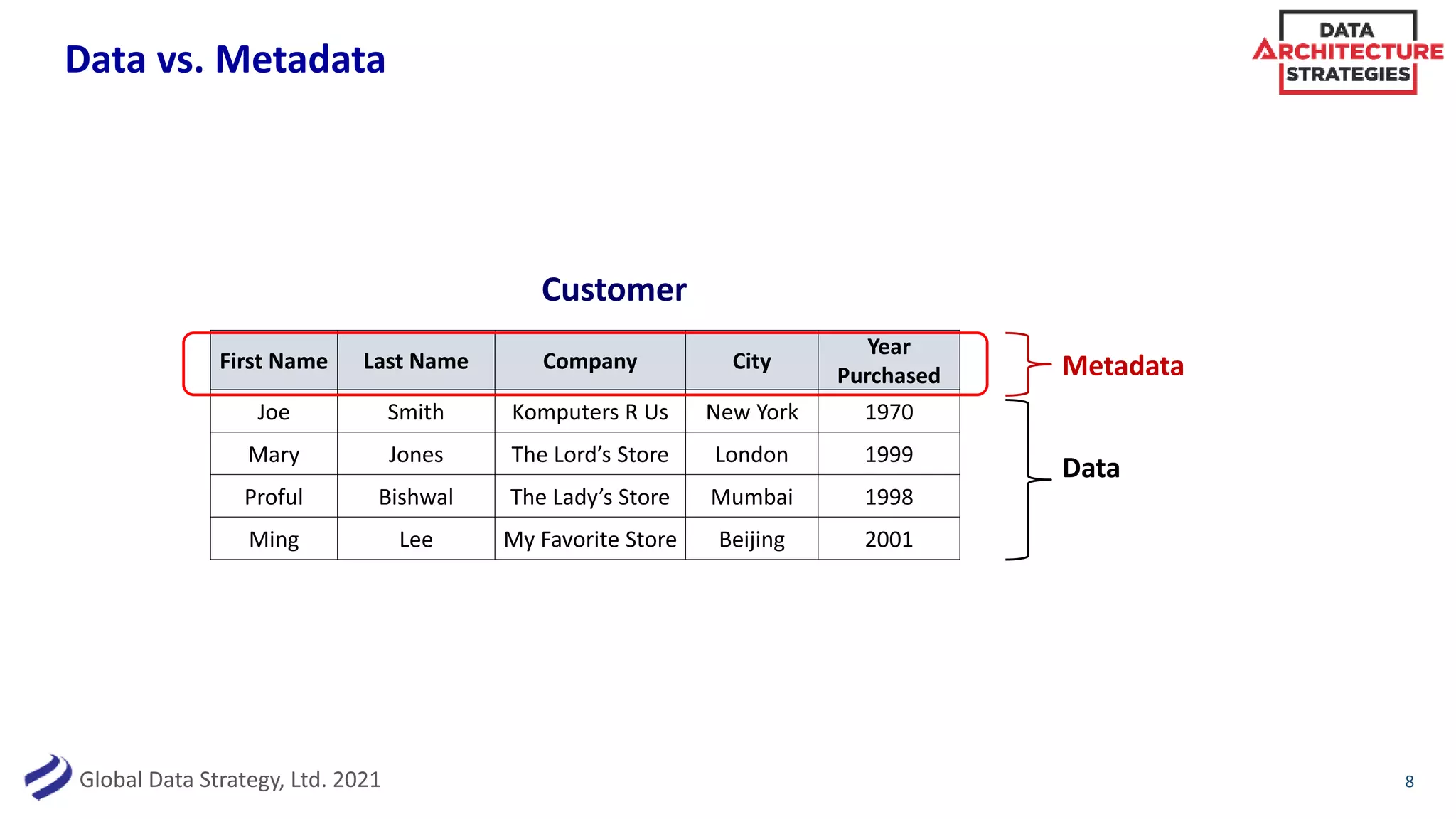 Global Data Strategy, Ltd. 2021
Data vs. Metadata
8
First Name Last Name Company City
Year
Purchased
Joe Smith Komputers R Us New York 1970
Mary Jones The Lord’s Store London 1999
Proful Bishwal The Lady’s Store Mumbai 1998
Ming Lee My Favorite Store Beijing 2001
Metadata
Data
Customer
 