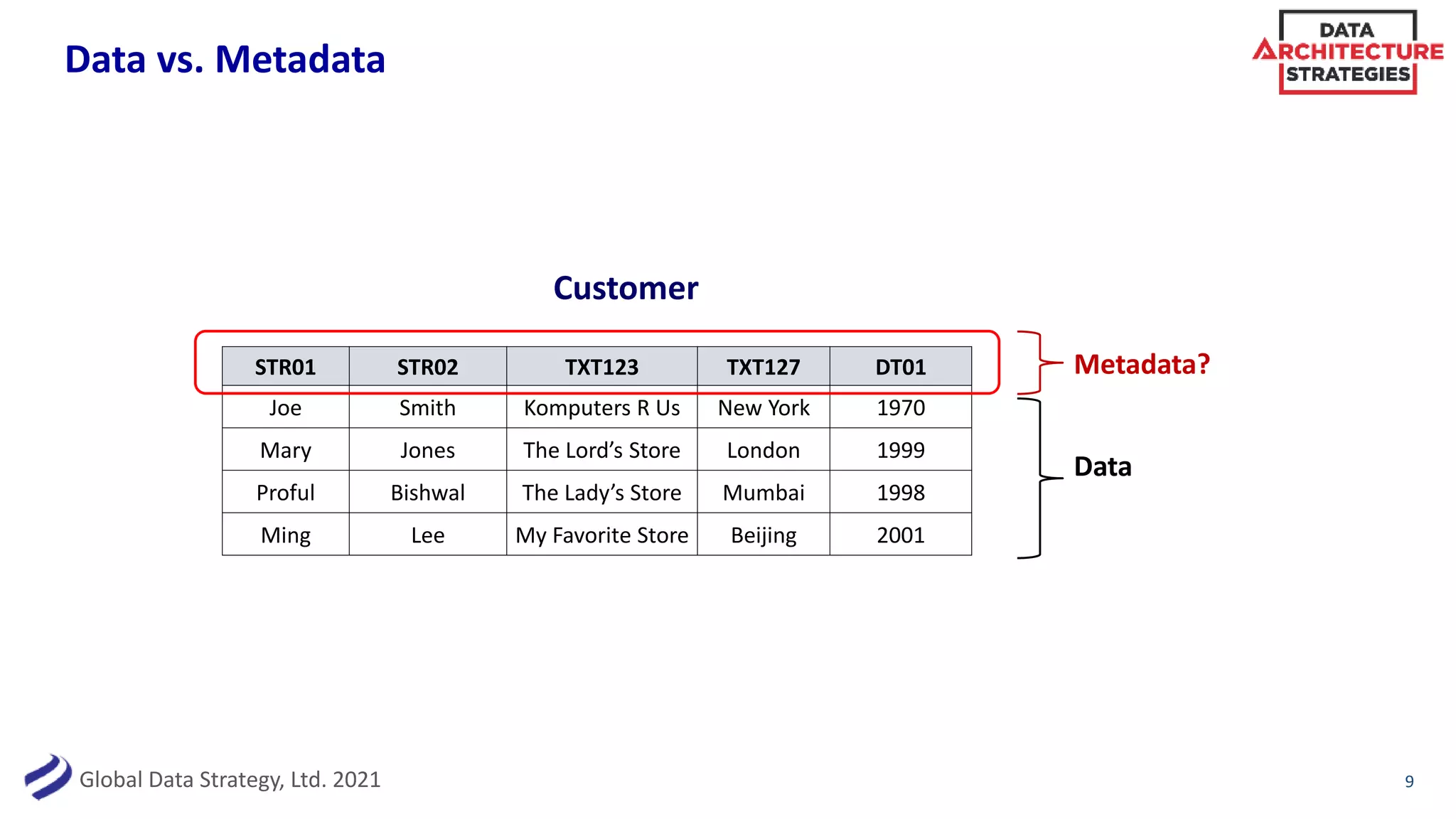 Global Data Strategy, Ltd. 2021
Data vs. Metadata
9
STR01 STR02 TXT123 TXT127 DT01
Joe Smith Komputers R Us New York 1970
Mary Jones The Lord’s Store London 1999
Proful Bishwal The Lady’s Store Mumbai 1998
Ming Lee My Favorite Store Beijing 2001
Metadata?
Data
Customer
 