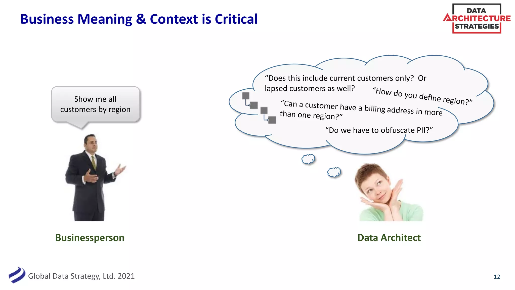 Global Data Strategy, Ltd. 2021
Business Meaning & Context is Critical
12
Show me all
customers by region
Businessperson Data Architect
“Does this include current customers only? Or
lapsed customers as well?
“Do we have to obfuscate PII?”
 