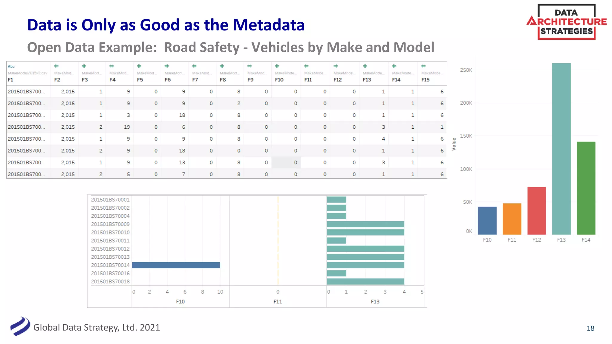 Global Data Strategy, Ltd. 2021
Data is Only as Good as the Metadata
18
Open Data Example: Road Safety - Vehicles by Make and Model
 