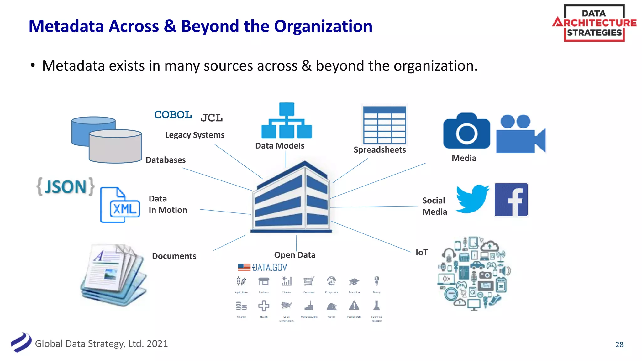 Global Data Strategy, Ltd. 2021
Metadata Across & Beyond the Organization
• Metadata exists in many sources across & beyond the organization.
28
COBOL
Legacy Systems
JCL
Spreadsheets
Media
Social
Media
IoT
Open Data
Databases
Data Models
Documents
Data
In Motion
 