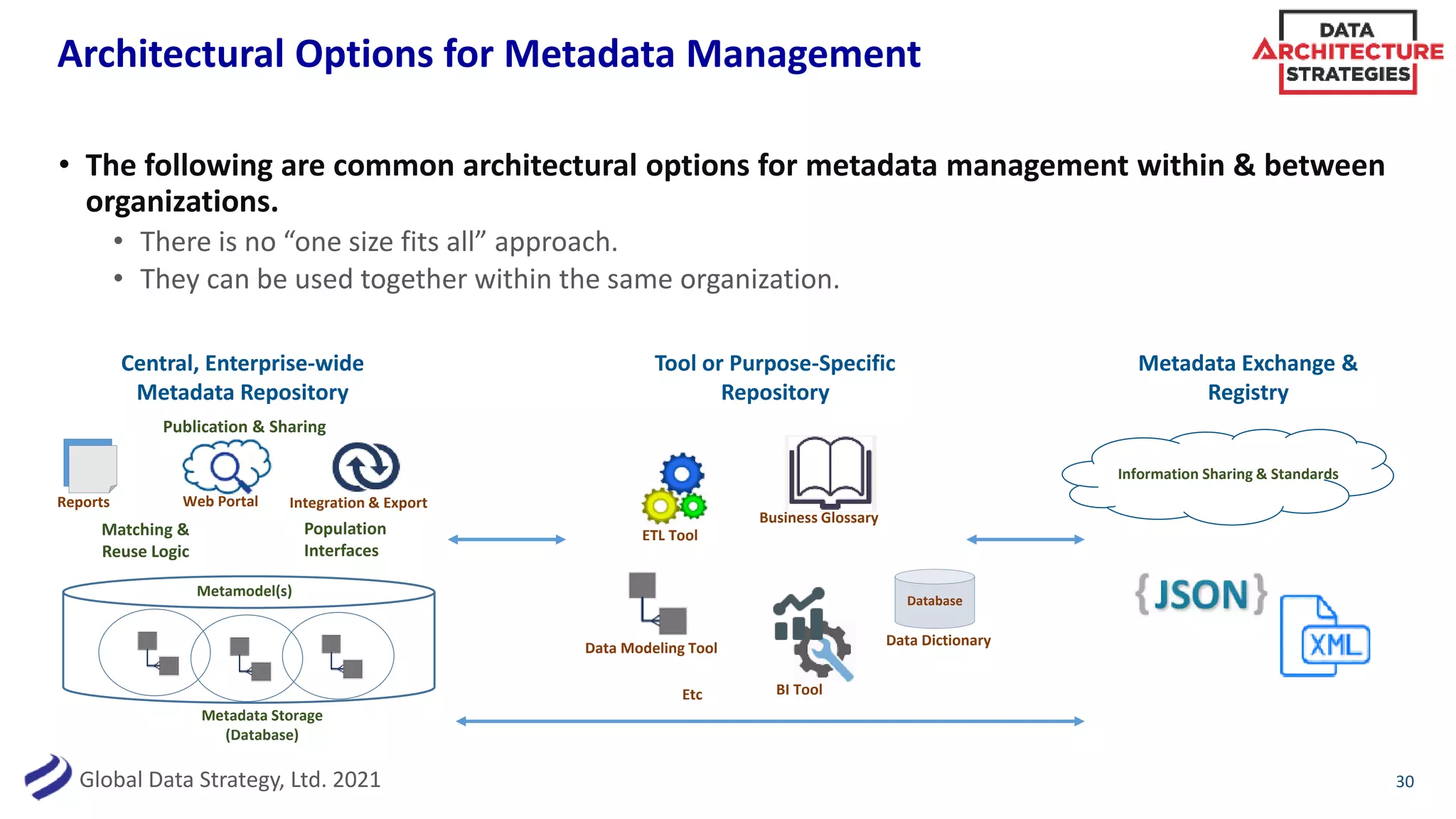 Global Data Strategy, Ltd. 2021
Architectural Options for Metadata Management
30
• The following are common architectural options for metadata management within & between
organizations.
• There is no “one size fits all” approach.
• They can be used together within the same organization.
Central, Enterprise-wide
Metadata Repository
Metamodel(s)
Metadata Storage
(Database)
Population
Interfaces
Matching &
Reuse Logic
Publication & Sharing
Reports Web Portal Integration & Export
Tool or Purpose-Specific
Repository
Business Glossary
ETL Tool
Data Modeling Tool
BI Tool
Etc
Data Dictionary
Database
Metadata Exchange &
Registry
Information Sharing & Standards
 
