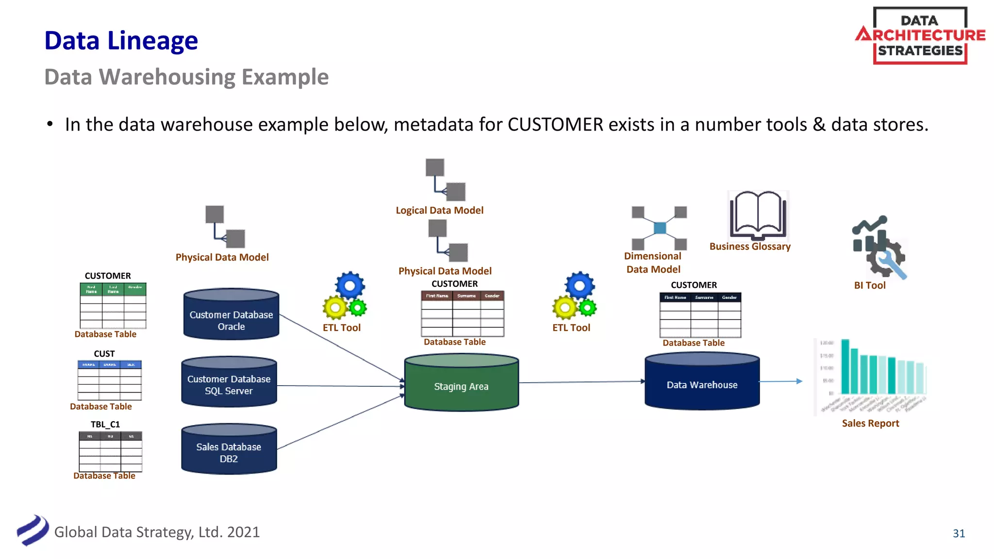 Global Data Strategy, Ltd. 2021
Data Lineage
• In the data warehouse example below, metadata for CUSTOMER exists in a number tools & data stores.
31
Data Warehousing Example
Sales Report
CUSTOMER
Database Table
CUST
Database Table
CUSTOMER
Database Table
CUSTOMER
Database Table
TBL_C1
Database Table
Business Glossary
ETL Tool ETL Tool
Physical Data Model
Physical Data Model
Logical Data Model
Dimensional
Data Model
BI Tool
 