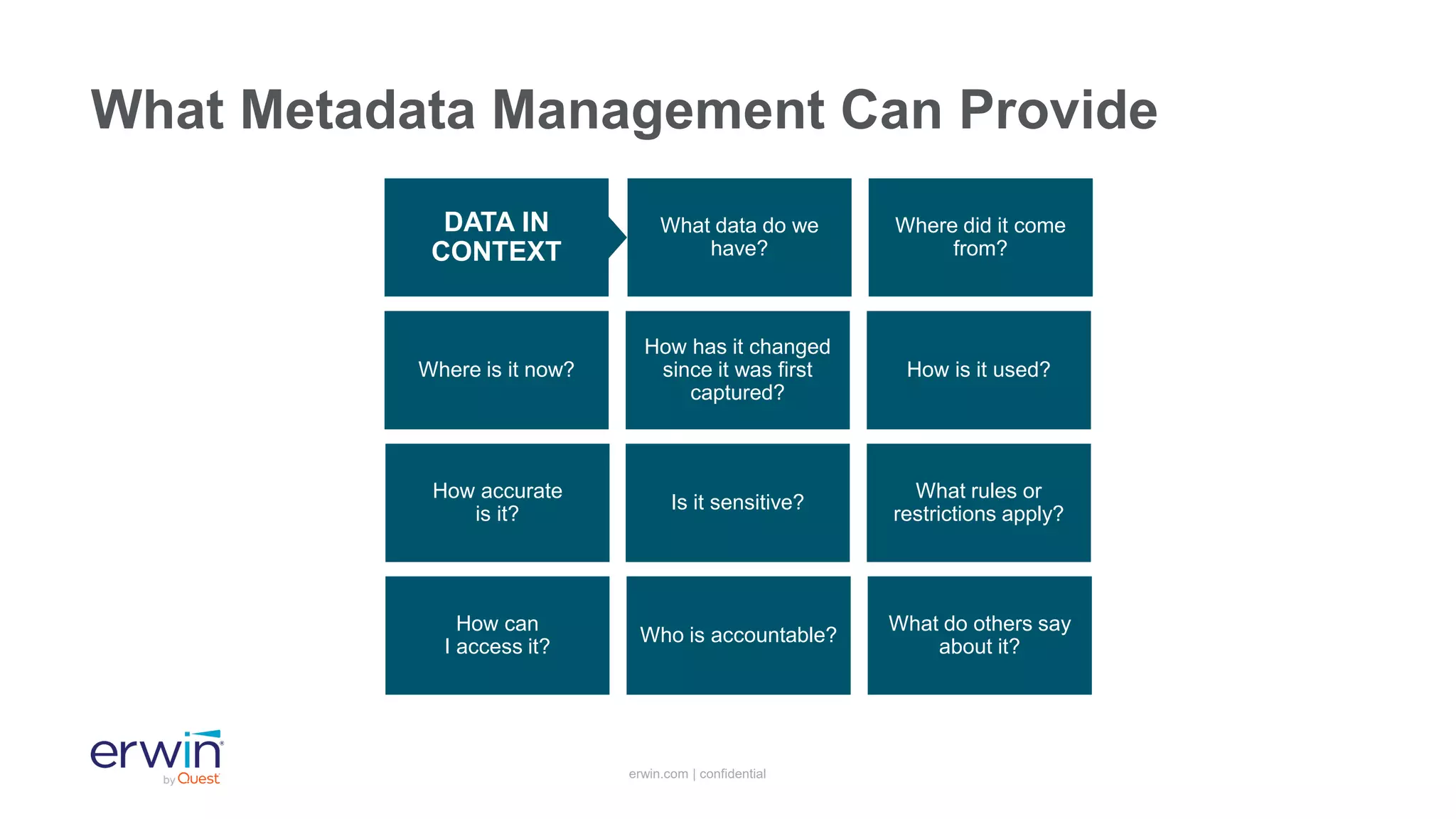 erwin.com | confidential
What Metadata Management Can Provide
VISIB ILITY, C O N TEXT, C O N TR OL & C OLLA B OR ATION
What data do we
have?
Where did it come
from?
Where is it now?
How has it changed
since it was first
captured?
How is it used?
How accurate
is it?
Is it sensitive?
What rules or
restrictions apply?
How can
I access it?
Who is accountable?
What do others say
about it?
DATA IN
CONTEXT
 