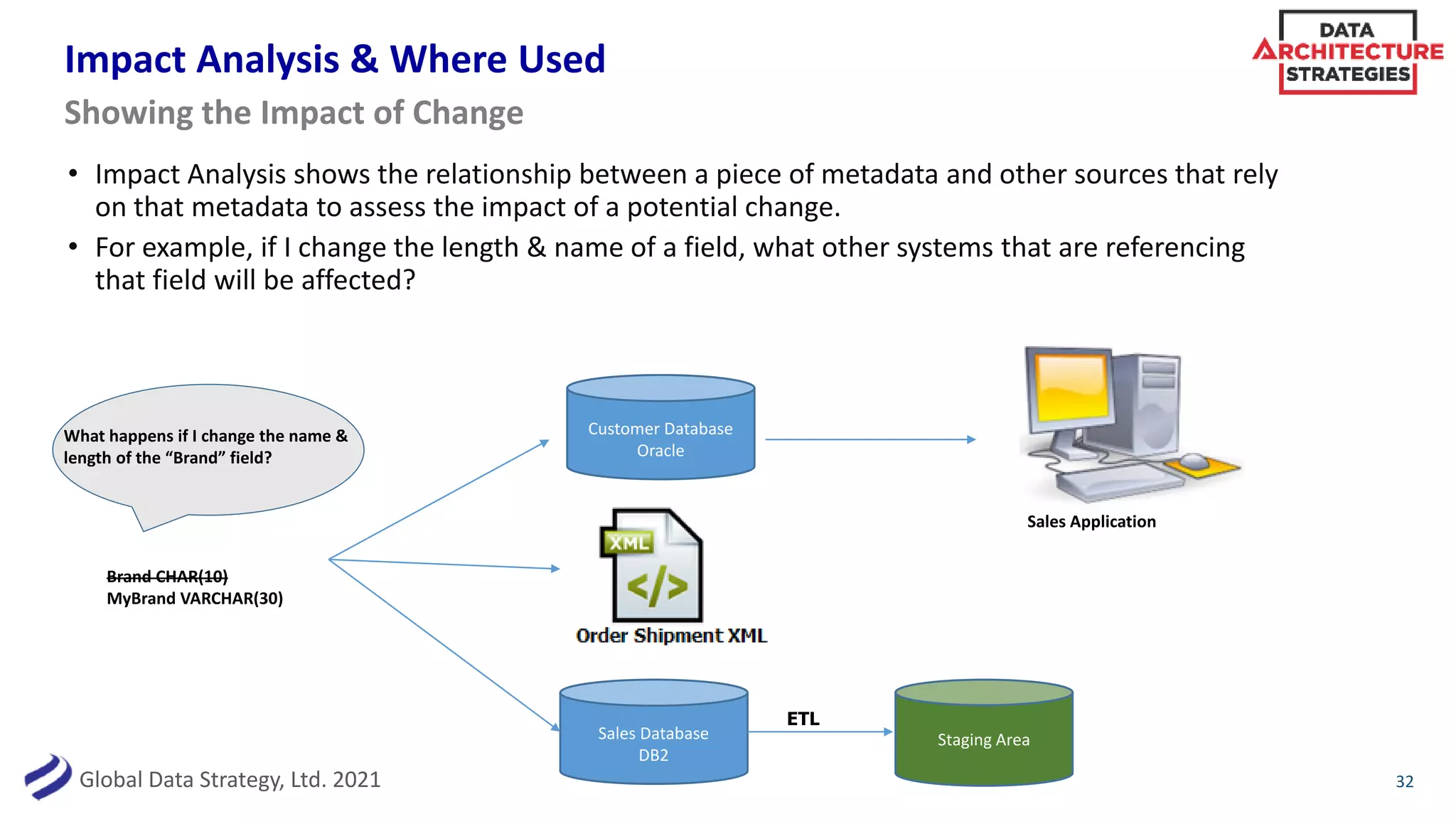 Global Data Strategy, Ltd. 2021
Impact Analysis & Where Used
• Impact Analysis shows the relationship between a piece of metadata and other sources that rely
on that metadata to assess the impact of a potential change.
• For example, if I change the length & name of a field, what other systems that are referencing
that field will be affected?
32
Showing the Impact of Change
What happens if I change the name &
length of the “Brand” field?
Brand CHAR(10)
MyBrand VARCHAR(30)
Customer Database
Oracle
Sales Application
Sales Database
DB2
Staging Area
ETL
 