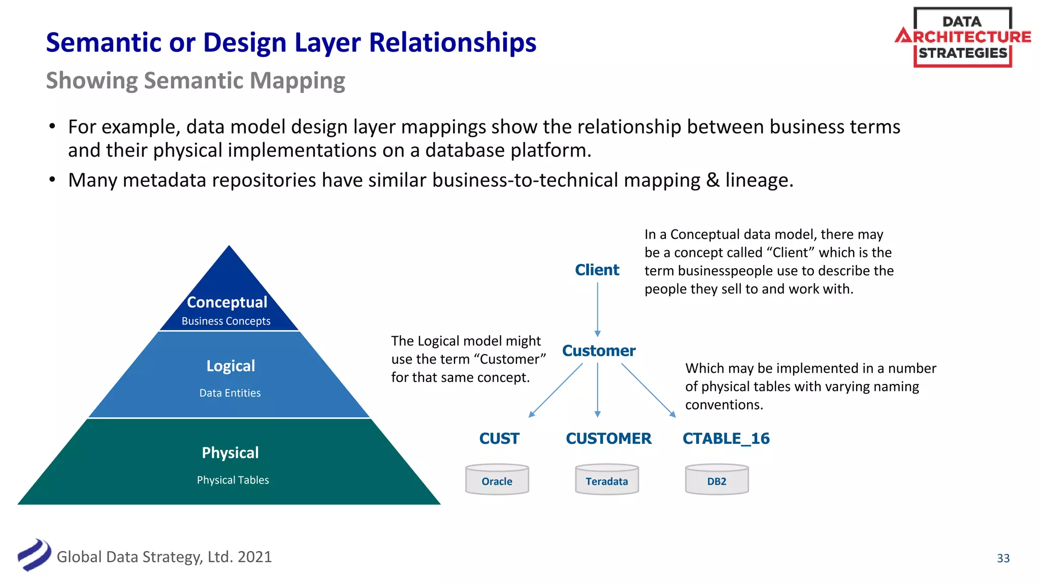 Global Data Strategy, Ltd. 2021
Semantic or Design Layer Relationships
• For example, data model design layer mappings show the relationship between business terms
and their physical implementations on a database platform.
• Many metadata repositories have similar business-to-technical mapping & lineage.
33
Showing Semantic Mapping
Conceptual
Logical
Physical
Business Concepts
Data Entities
Physical Tables
Client
Customer
DB2
Teradata
Oracle
CUST CUSTOMER CTABLE_16
In a Conceptual data model, there may
be a concept called “Client” which is the
term businesspeople use to describe the
people they sell to and work with.
The Logical model might
use the term “Customer”
for that same concept.
Which may be implemented in a number
of physical tables with varying naming
conventions.
Conceptual
Logical
Physical
Business Concepts
Data Entities
Physical Tables
 