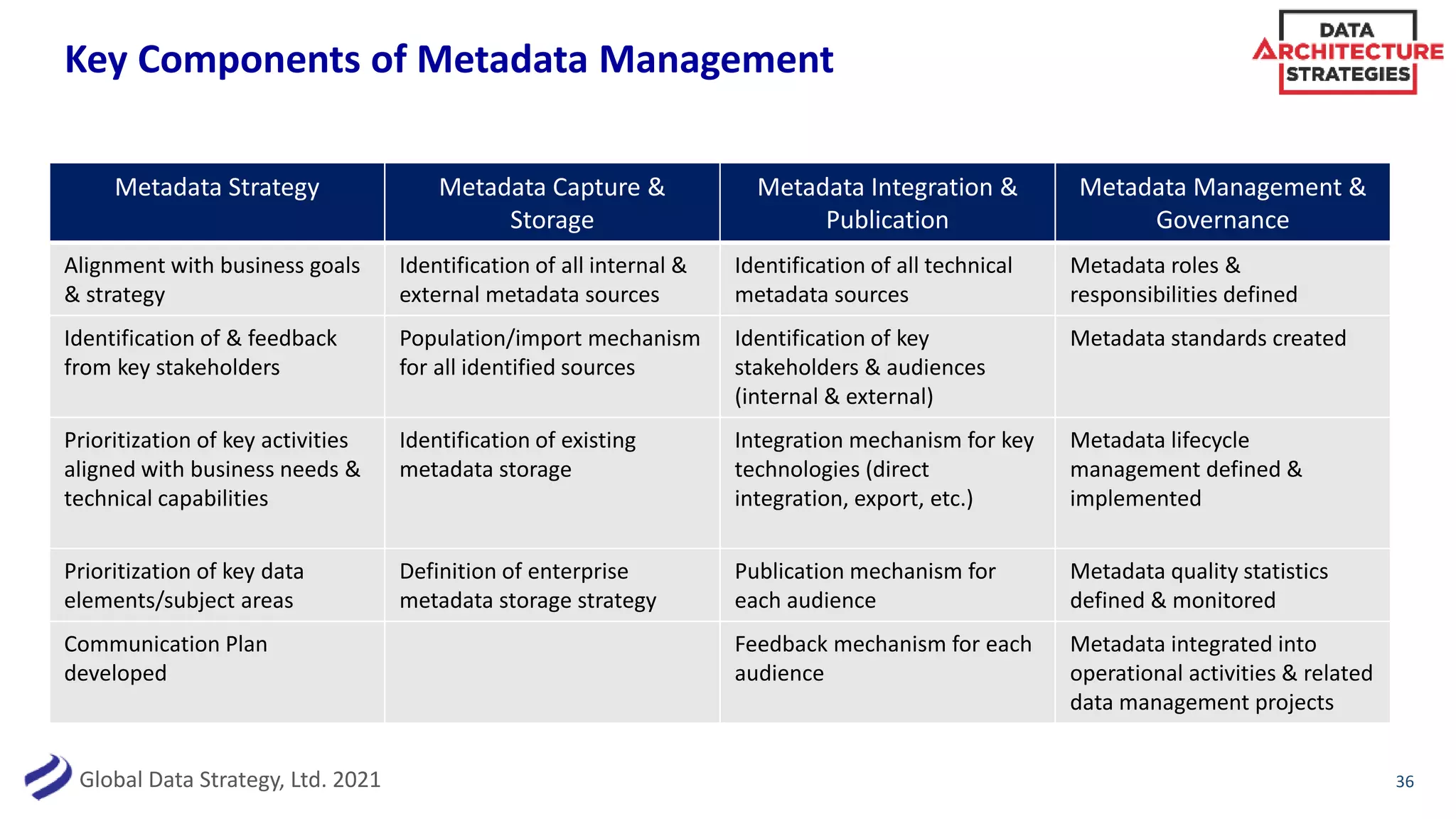 Global Data Strategy, Ltd. 2021
Key Components of Metadata Management
36
Metadata Strategy Metadata Capture &
Storage
Metadata Integration &
Publication
Metadata Management &
Governance
Alignment with business goals
& strategy
Identification of all internal &
external metadata sources
Identification of all technical
metadata sources
Metadata roles &
responsibilities defined
Identification of & feedback
from key stakeholders
Population/import mechanism
for all identified sources
Identification of key
stakeholders & audiences
(internal & external)
Metadata standards created
Prioritization of key activities
aligned with business needs &
technical capabilities
Identification of existing
metadata storage
Integration mechanism for key
technologies (direct
integration, export, etc.)
Metadata lifecycle
management defined &
implemented
Prioritization of key data
elements/subject areas
Definition of enterprise
metadata storage strategy
Publication mechanism for
each audience
Metadata quality statistics
defined & monitored
Communication Plan
developed
Feedback mechanism for each
audience
Metadata integrated into
operational activities & related
data management projects
 
