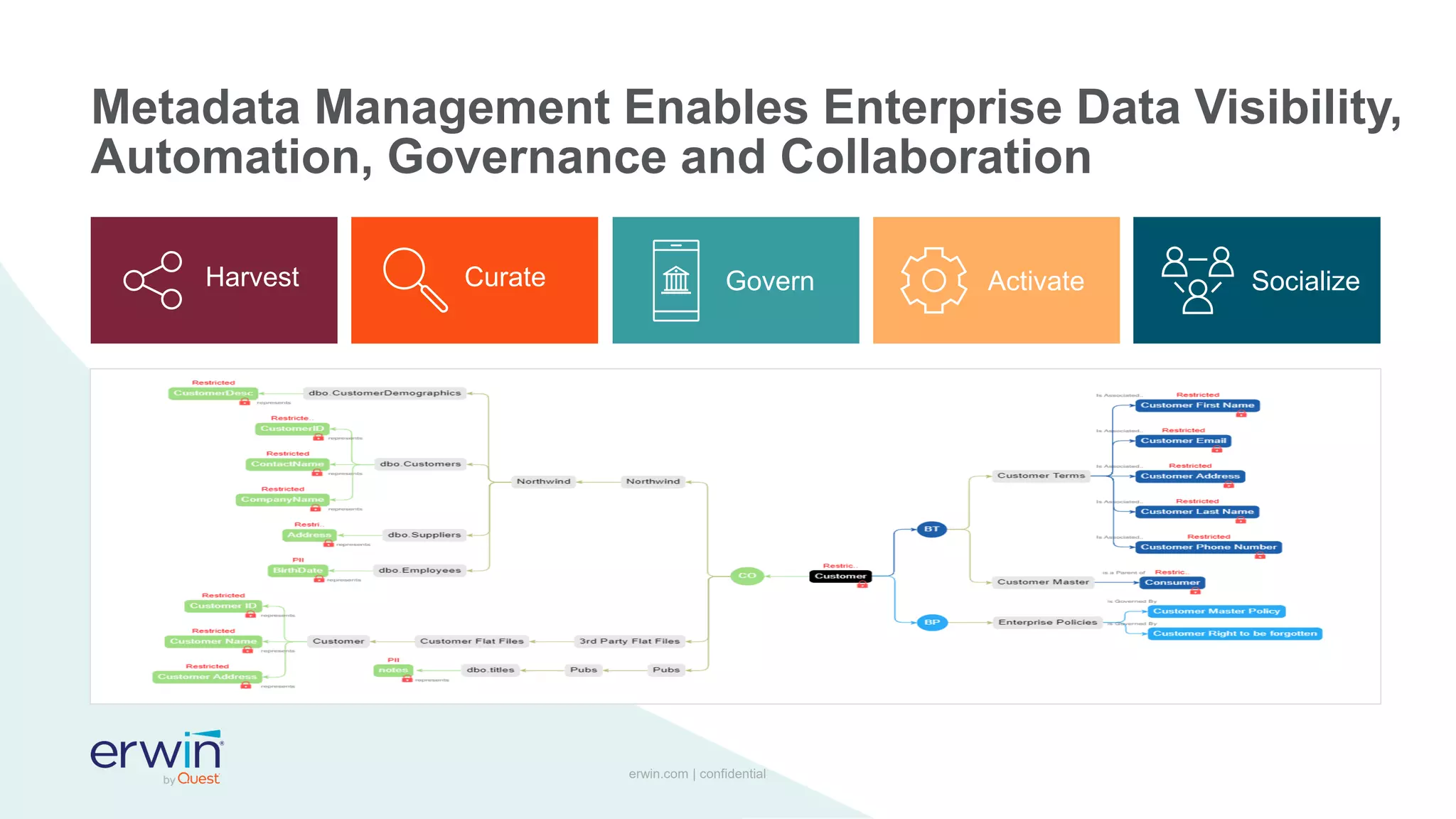 erwin.com | confidential
erwin.com | confidential
Metadata Management Enables Enterprise Data Visibility,
Automation, Governance and Collaboration
Harvest Curate Govern Activate Socialize
 