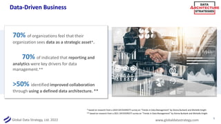Global Data Strategy, Ltd. 2022 www.globaldatastrategy.com
Data-Driven Business
70% of organizations feel that their
organization sees data as a strategic asset*.
70% of indicated that reporting and
analytics were key drivers for data
management.**
>50% identified improved collaboration
through using a defined data architecture. **
5
* based on research from a 2019 DATAVERSITY survey on “Trends in Data Management” by Donna Burbank and Michelle Knight
** based on research from a 2021 DATAVERSITY survey on “Trends in Data Management” by Donna Burbank and Michelle Knight
 