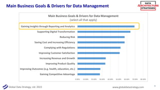 Global Data Strategy, Ltd. 2022 www.globaldatastrategy.com
Main Business Goals & Drivers for Data Management
6
0.00% 10.00% 20.00% 30.00% 40.00% 50.00% 60.00% 70.00% 80.00%
Gaining Competitive Advantage
Improving Outcomes (e.g. health, education, etc.)
Improving Product Quality
Increasing Revenue and Growth
Improving Customer Satisfaction
Complying with Regulations
Saving Cost and Increasing Efficiency
Reducing Risk
Supporting Digital Transformation
Gaining Insights through Reporting and Analytics
Main Business Goals & Drivers for Data Management
(select all that apply)
 
