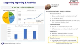 Global Data Strategy, Ltd. 2022 www.globaldatastrategy.com
Supporting Reporting & Analytics
7
ACME Inc. Sales Dashboard
❑ Product: Widget 1
❑ Region: NA
201
8
2019 2020 2021 2022
Successful reporting & analytics includes:
• Data-driven culture
• Do we use dashboards in our sales meetings?
• Or go by “gut feel”?
• How can we integrate analytics into our sales cycle
(e.g. predictive next best offer)
• Data Governance
• How do we define “Total Revenue”?
• What countries are included in South America?
• Data Quality
• Are these revenue numbers accurate?
• What’s the source of the product data?
• Data Architecture
• How are we storing the data to accurately &
efficiently to slice and dice for these reports?
Super Widget
Pack
Widget 1
Widget 2
What about
the data?
 
