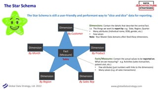 Global Data Strategy, Ltd. 2022 www.globaldatastrategy.com
The Star Schema
Dimension
Dimension
Dimension
Dimension
Dimension
Fact
(Measure)
Facts/Measures: Contain the actual values to be reported on.
What are we measuring? e.g. Activities (sales transaction,
patient visit, etc.)
• Few attributes (just numbers with links to the dimensions)
• Many values (e.g. all sales transactions)
Dimensions: Contain the details that describe the central fact.
i.e. The things we want to report by. e.g. Date, Region, Quarter
• Many attributes (Individual name, DOB, gender, etc.)
• Few values
Note: Your Master Data domains often feed these dimensions.
Sales
By Month
By Customer
By Region By Sales Rep
By Product
The Star Schema is still a user-friendly and performant way to “slice and dice” data for reporting.
 