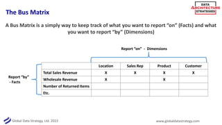 Global Data Strategy, Ltd. 2022 www.globaldatastrategy.com
The Bus Matrix
A Bus Matrix is a simply way to keep track of what you want to report “on” (Facts) and what
you want to report “by” (Dimensions)
Location Sales Rep Product Customer
Total Sales Revenue X X X X
Wholesale Revenue X X
Number of Returned Items
Etc.
Report “by”
- Facts
Report “on” - Dimensions
 