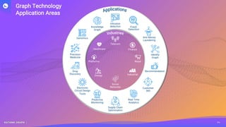 KATANA GRAPH |
TM
KATANA GRAPH |
Graph Technology
Application Areas
04
Platforms
Finance
Healthcare
Retail
Energy Industrial
Telecom
Genomics Anti Money
Laundering
Drug
Discovery
Identity
Graph
Precision
Medicine
Electronic
Circuit Design
Tools
Knowledge
Graph
Predictive
Monitoring
Intrusion
detection
Supply Chain
Optimization
Fraud
Detection
Real Time
Analytics
Customer
360
Recommendation
Social
Networks
 