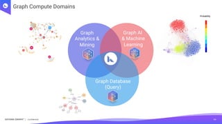 KATANA GRAPH |
TM
Graph Compute Domains
Confidential 06
Graph Database
(Query)
Graph AI
& Machine
Learning
Graph
Analytics &
Mining
Probability
 