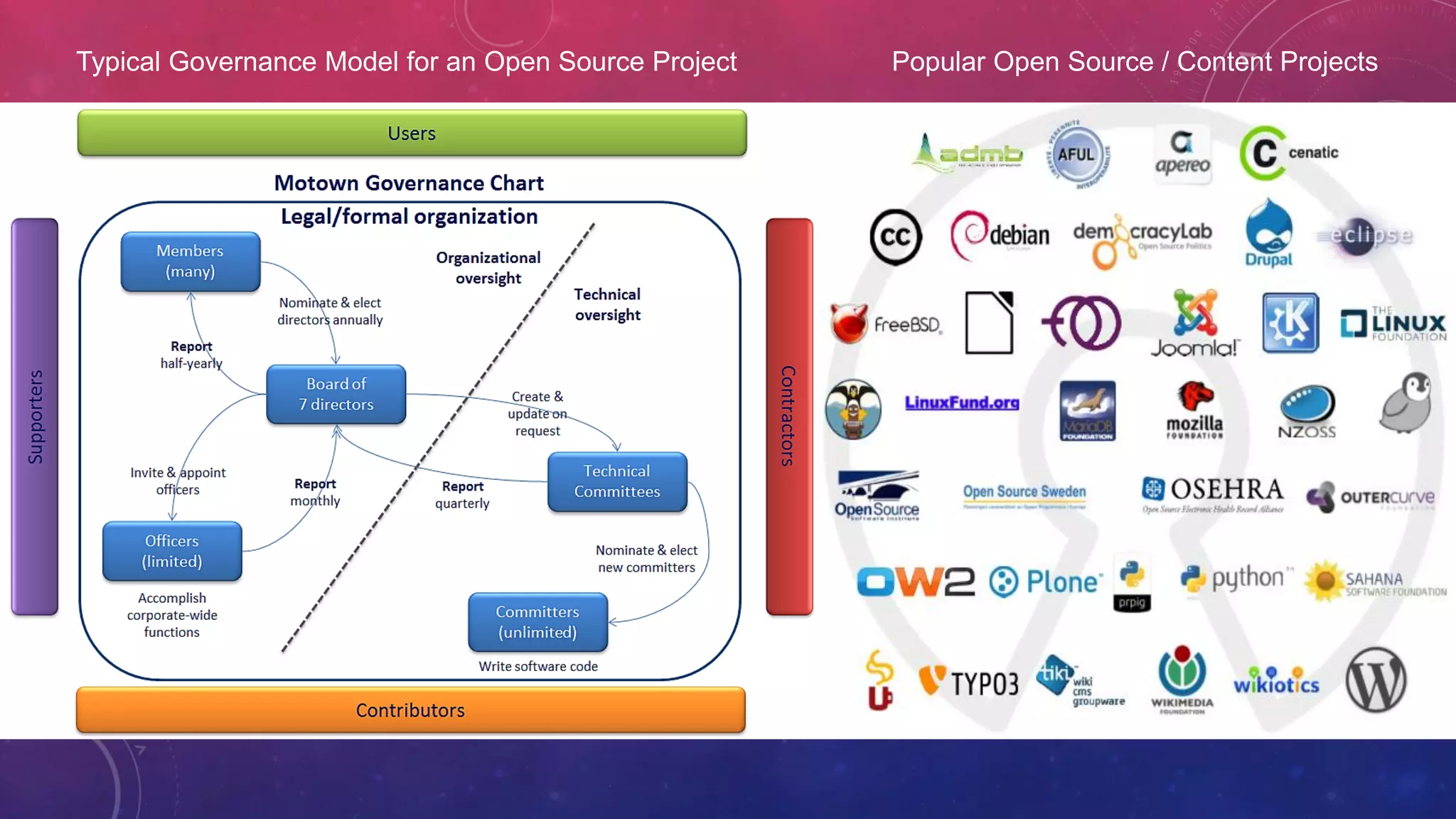 Popular Open Source / Content ProjectsTypical Governance Model for an Open Source Project
 