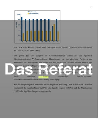 14
Abb. 4: Canada Health Transfer (http://www.parl.gc.ca/Content/LOP/ResearchPublications/cei-
14-e.htm abgerufen 21/08/2112)
Der größte Teil der Ausgaben im Gesundheitsbereich kommt aus den regionalen
Einkommenssteuern, Verbrauchssteuern, Grundsteuern u.a. der einzelnen Provinzen und
Territorien, die insbesondere von natürlichen und juristischen Personen bezahlt werden. Das
Finanzamt kassiert die Steuer und transferiert ein Teil davon an die Provinzen zurück. (Klinck, O.:
Das kanadische Gesundheitssystem, S. 78) Lediglich in den Provinzen Alberta und British
Columbia müssen die Bürger ihre Krankenversicherungsbeiträge selbst zahlen, aber dies wird
durch niedrigere Steuern kompensiert. (http://www.career-
contact.de/laenderinfos/kanada/versicherung_kanada.php)
Wie die Ausgaben geteilt werden ist aus der folgenden Abbildung (Abb. 5) ersichtlich. So stellen
traditionell die Krankenhäuser (21,9%), die Family Doctors (13,6%) und die Medikamente
(16,2%) die 3 größten Ausgabenkategorien dar.
 