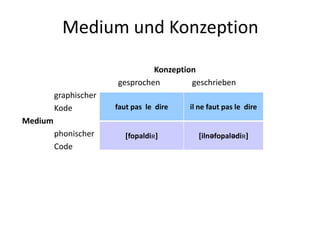 Medium und Konzeption

                                Konzeption
                       gesprochen        geschrieben
         graphischer
         Kode          faut pas le dire   il ne faut pas le dire
Medium
         phonischer       [fopaldiʀ]        [ilnəfopalədiʀ]
         Code
 