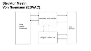Struktur Mesin
Von Nuemann (EDVAC)
 