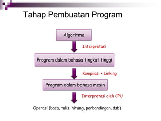 Tahap Pembuatan Program
Algoritma
Program dalam bahasa tingkat tinggi
Program dalam bahasa mesin
Interpretasi
Kompilasi + Linking
Interpretasi oleh CPU
Operasi (baca, tulis, hitung, perbandingan, dsb)
 