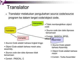 Translator
 Translator melakukan pengubahan source code/source
program ke dalam target code/object code.
Translator
Interpreter
Compiler
 Tidak membangkitkan object
code
 Source code dan data diproses
bersamaan
 Contoh : BASICA, SPSS,
DBASE III
 Source Code adalah bahasa tingkat tinggi.
 Object Code adalah bahasa mesin atau
assembly
 Source code dan data diproses tidak
bersamaan
 Contoh : PASCAL, C
Assembler
 Source Code adalah
bahasa Assembly
 Object Code adalah bahasa
mesin
 Contoh : Turbo Assembler
 