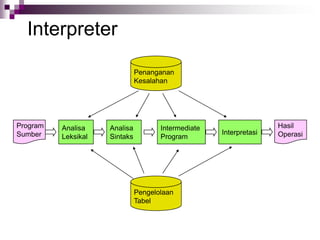 Interpreter
Analisa
Leksikal
Analisa
Sintaks
Intermediate
Program
Interpretasi
Pengelolaan
Tabel
Program
Sumber
Penanganan
Kesalahan
Hasil
Operasi
 
