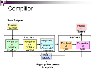 Penganali
sa
Leksikal
(scanner)
Penganali
sa
Sintaks
(parser)
Penganalis
a
Semantik
Pembangkit
Kode antara
Pembent
uk
kode
Pengoptim
al
kode
Program
Sumber
Progra
m
Sasara
n
TABEL
SIMBO
L
ANALISA SINTESA
Bagan pokok proses
kompilasi
Blok Diagram
Compiller
 