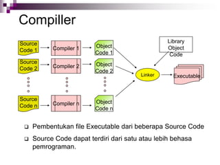 Compiller
Source
Code 1
Source
Code 2
Source
Code n
Object
Code 1
Object
Code 2
Object
Code n
Compiler 1
Compiler 2
Compiler n
Linker Executable
Library
Object
Code
 Pembentukan file Executable dari beberapa Source Code
 Source Code dapat terdiri dari satu atau lebih behasa
pemrograman.
 