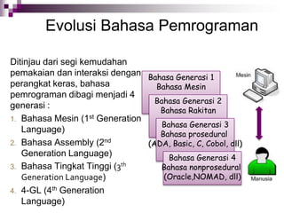 Evolusi Bahasa Pemrograman
Ditinjau dari segi kemudahan
pemakaian dan interaksi dengan
perangkat keras, bahasa
pemrograman dibagi menjadi 4
generasi :
1. Bahasa Mesin (1st Generation
Language)
2. Bahasa Assembly (2nd
Generation Language)
3. Bahasa Tingkat Tinggi (3th
Generation Language)
4. 4-GL (4th Generation
Language)
Bahasa Generasi 1
Bahasa Mesin
Bahasa Generasi 2
Bahasa Rakitan
Bahasa Generasi 3
Bahasa prosedural
(ADA, Basic, C, Cobol, dll)
Bahasa Generasi 4
Bahasa nonprosedural
(Oracle,NOMAD, dll)
 