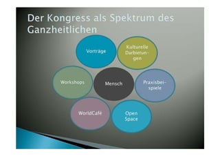Kulturelle
            Vorträge        Darbietun-
                               gen




Workshops          Mensch           Praxisbei-
                                      spiele




      WorldCafé             Open
                            Space
 