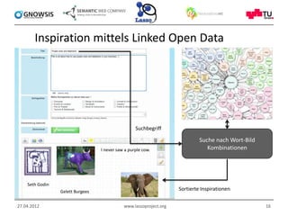 Inspiration mittels Linked Open Data




                                                   Suchbegriff

                                                                             Suche nach Wort-Bild
                                  I never saw a purple cow.                     Kombinationen




    Seth Godin
                 Gelett Burgees
                                                                    Sortierte Inspirationen


27.04.2012                                   www.lassoproject.org                                   16
 