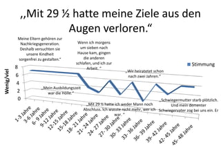 ,,Mit 29 ½ hatte meine Ziele aus den
                        Augen verloren.“
             Meine Eltern gehören zur
              Nachkriegsgeneration.           Wenn ich morgens
              Deshalb versuchten sie           um sieben nach
                 unsere Kindheit              Hause kam, gingen
             sorgenfrei zu gestalten.“           die anderen
                                             schlafen, und ich zur                                              Stimmung
             8                                     Arbeit. “
Wenig/viel




                                                                          ,,Wir heiratetet schon
             6                                                              nach zwei Jahren.“
              4
                          ,,Mein Ausbildungszeit
              2              war die Hölle.“
              0                                                                              ,,Schwiegermutter starb plötzlich.
                                                    ,,Mit 29 ½ hatte ich weder Mann noch            Und mein dementer
                                                   Abschluss. Ich wusste nicht mehr, wer ich Schwiegervater zog bei uns ein. Er
                                                                    war. “
 