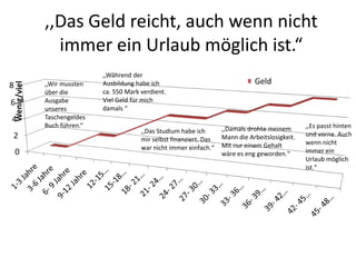,,Das Geld reicht, auch wenn nicht
                   immer ein Urlaub möglich ist.“
                                 ,,Während der
                 ,,Wir mussten   Ausbildung habe ich                                  Geld
    Wenig/viel




8
                 über die        ca. 550 Mark verdient.
6                Ausgabe         Viel Geld für mich
                 unseres         damals “
4                Taschengeldes
                 Buch führen.“                                             ,,Damals drohte meinem       ,,Es passt hinten
                                              ,,Das Studium habe ich                                    und vorne. Auch
2                                             mir selbst finanziert. Das   Mann die Arbeitslosigkeit.
                                                                           Mit nur einem Gehalt         wenn nicht
                                              war nicht immer einfach.“                                 immer ein
    0                                                                      wäre es eng geworden.“
                                                                                                        Urlaub möglich
                                                                                                        ist.“
 