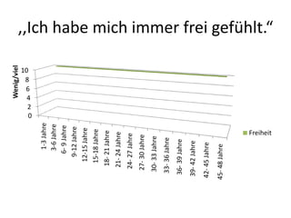 Wenig/viel




                            10
                             8
                             6
                              4
                              2
                              0
         1-3 Jahre
         3-6 Jahre
        6- 9 Jahre
       9-12 Jahre
     12-15 Jahre
     15-18 Jahre
    18- 21 Jahre
    21- 24 Jahre
   24- 27 Jahre
   27- 30 Jahre
  30- 33 Jahre
  33- 36 Jahre
 36- 39 Jahre
 39- 42 Jahre
42- 45 Jahre
45- 48 Jahre
                 Freiheit
                                          ,,Ich habe mich immer frei gefühlt.“
 