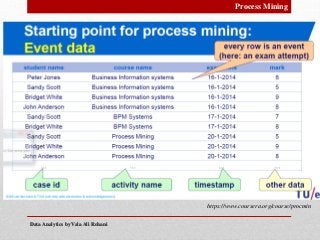 Data Analytics by Vala Ali RohaniData Analytics by Vala Ali Rohani
Process Mining
https://www.coursera.org/course/procmin
 