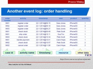 Data Analytics by Vala Ali RohaniData Analytics by Vala Ali Rohani
Process Mining
https://www.coursera.org/course/procmin
 