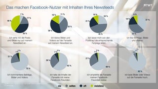 © www.twt.de
Das machen Facebook-Nutzer mit Inhalten Ihres Newsfeeds
40 %
36 %
17 %
7 % 16 %
38 %
35 %
11 % 10 %
21 %
45 %
24 %
8 %
18 %
37 %
37 %
2 %
5 %
21 %
72 %
2 %
7 %
29 %
62 %
nie selten oft meistens
2 %
5 %
27 %
66 %
1 %
2 %
5 %
92 %
Ich sehe mir die Posts
und Bilder nur auf meinem
Newsfeed an.
Ich klicke Bilder und
Videos auf der Fanseite
auf meinem Newsfeed an.
Ich lasse mich von den
Posts auf die entsprechende
Fanpage leiten.
Ich like Beiträge, Bilder
und Videos.
Ich kommentiere Beiträge,
Bilder und Videos.
Ich teile die Inhalte der
Fanseite mit meine
Facebook-Freunden.
Ich empfehle die Fanseite
meinen Facebook-
Freunden weiter.
Ich lade Bilder oder Videos
auf die Fanseite hoch.
Quellenangabe: Hochschule für angewandte Wissenschaften Deggendorf
 