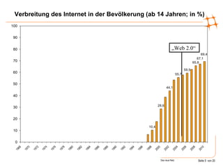 Verbreitung des Internet in der Bevölkerung (ab 14 Jahren; in %) „ Web 2.0“ 