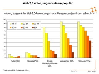 Web 2.0 unter jungen Nutzern populär Nutzung ausgewählter Web 2.0-Anwendungen nach Altersgruppen (zumindest selten; in %) Quelle: ARD/ZDF Onlinestudie 2010 