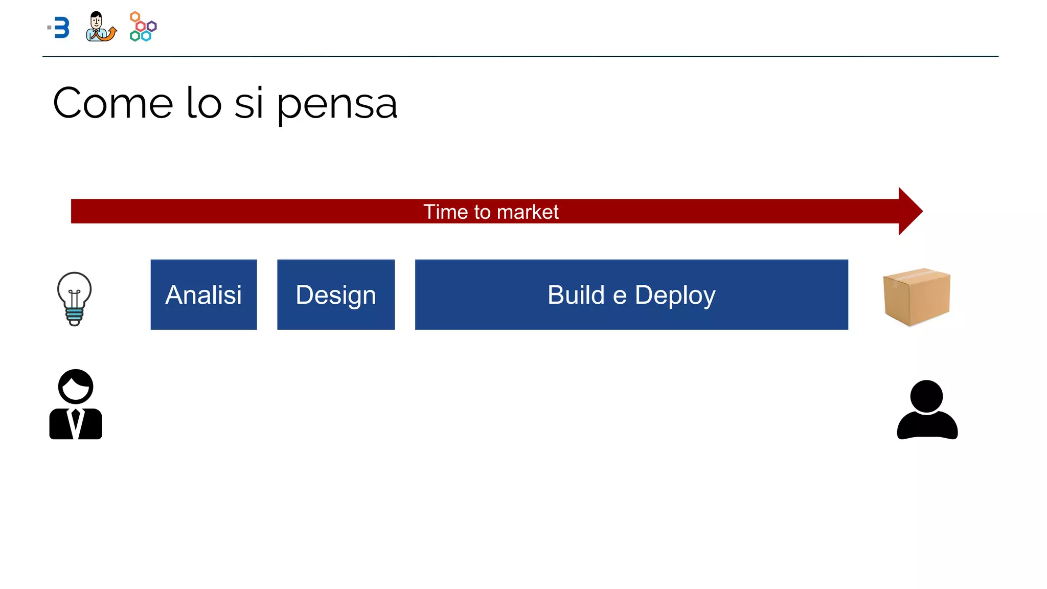 Come lo si pensa
Analisi Design Build e Deploy
Time to market
 